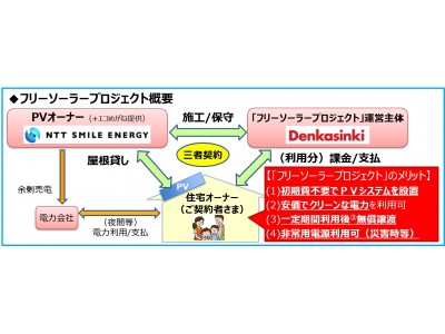 住宅向け太陽光無償設置事業にＰＶオーナーとして参画 企業リリース