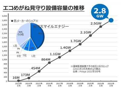 「エコめがね」サービス10年満了を迎えるお客様への「おかわりプラン」の提供開始について