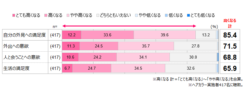 ヘアカラーメーカーのホーユーが「髪と心の相関」の解明調査に着手