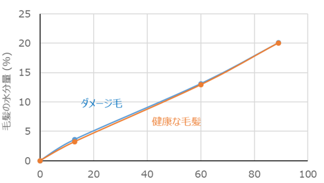 健康毛でも乾燥には要注意！春の髪悩み1位は髪のパサつき　水分量が低下した髪や頭皮の状態と季節に合わせたヘアケアを