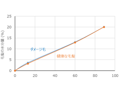 健康毛でも乾燥には要注意！春の髪悩み1位は髪のパサつき　水分量が低下した髪や頭皮の状態と季節に合わせたヘアケアを