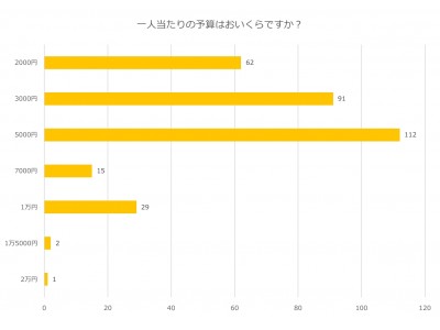 【母の日アンケート調査】プレゼントは「通販利用」が最多！お店選びは「グルメサイト」「SNS」活用がトレンド