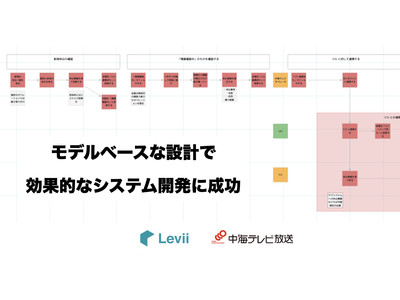 完全にモデルベースな上流設計で地域企業のシステム開発を成功に導く【事例紹介】