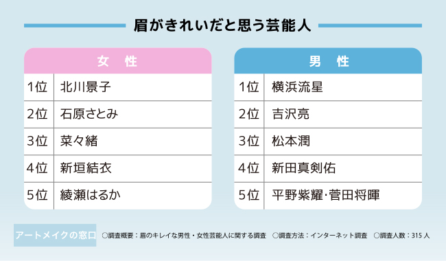 女性が選ぶ！理想の眉を持つ男性・女性芸能人ランキングTOP5！男性第1位『横浜流星』女性第1位『北川景子』がランクイン【2023年下半期調査結果】