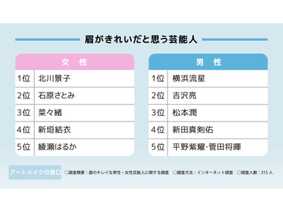 女性が選ぶ！理想の眉を持つ男性・女性芸能人ランキングTOP5！男性第1位『横浜流星』女性第1位『北川景子』がランクイン【2023年下半期調査結果】