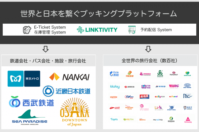 Linktivity Eチケット 東京メトロ 大阪観光局に提供開始 リンクティビティ プレスリリース