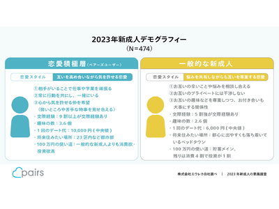 Pairs、2023年新成人の意識を調査！2023年の新成人の恋愛スタイルは「気遣い尊重型」