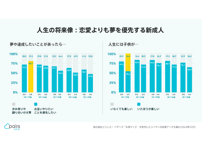 「財布は別々」「人生に子供がいなくても楽しい」ペアーズ、「本音マッチ」の回答からみえた新成人の恋愛の本音...