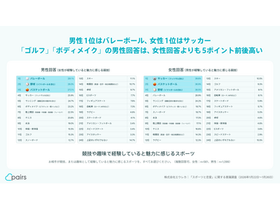 �����̑��肪���͓I�Ɍ�����X�|�[�c�A�j����1�ʂ́u�o���[�{�[���v�A������1�ʂ́u�T�b�J�[�v �y�A�[�Y�A�u�X�|�[�c�Ɨ����v�ӎ�����