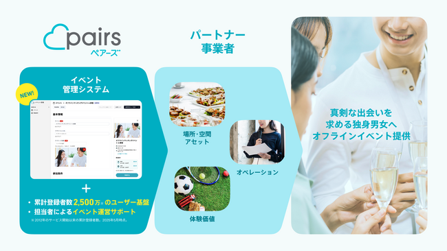 ペアーズ、オフラインイベント管理システムをパートナー事業者向けに提供
