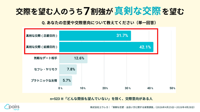 「若者の恋愛離れ」の実態は“令和の偶然待ち” 、ペアーズ「真剣な恋愛・出会い方に関する実態調査」