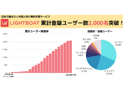 日本で働きたい外国人向け無料学習サービス「LIGHTBOAT」登録ユーザー数が2,000名を突破