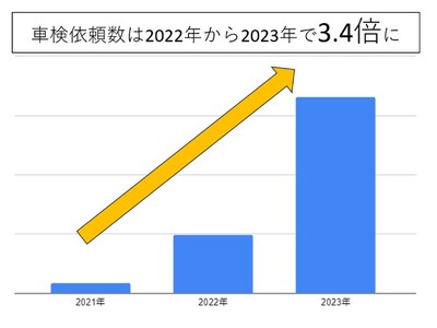 セイビーの出張車検依頼が前年比3倍以上の増加のお知らせ