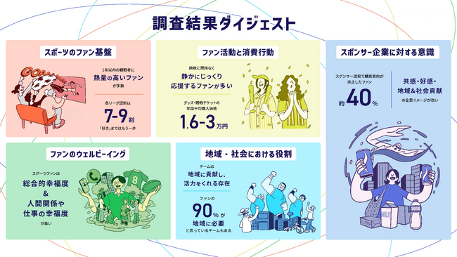ファンの声から解き明かす、スポーツの影響力と社会的価値に関する研究を開始