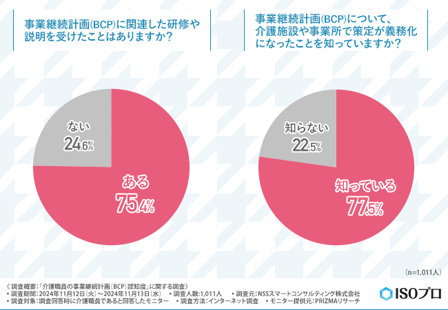 【介護職員1,000名に実態調査】約8割が事業継続計画（BCP）策定義務化を認識するも、策定済みの介護施設や事業所は約6割にとどまる結果に