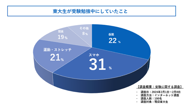 受験勉強の休憩時間って何してた？現役東大生に徹底調査しました！