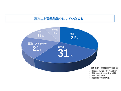 受験勉強の休憩時間って何してた？現役東大生に徹底調査しました！