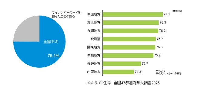 マイナ保険証移行目前、持ち歩きは6割止まり、地域差も
