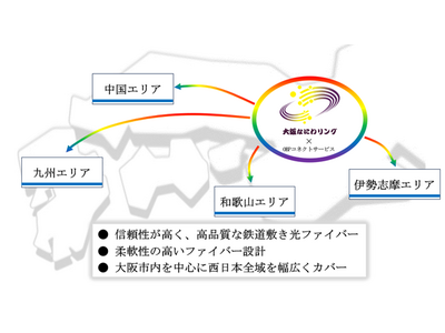 「大阪なにわリング」と「OBPコネクトサービス」の接続を開始