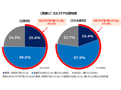 Z世代の”セルフケア現在地“に迫る「Z世代セルフケア白書2025」
