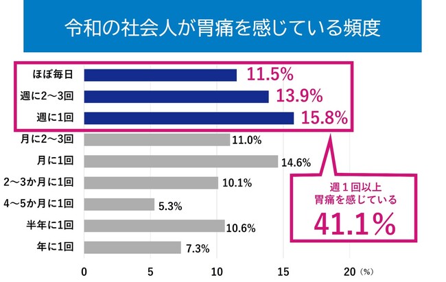 ＜令和時代に働く人を対象にした「ストレス胃痛実態」に関する意識調査＞　胃痛による経済損失は年間2.７兆円規模？！　約6割が胃薬選びに迷う、“胃痛ケア迷子”の実態とは