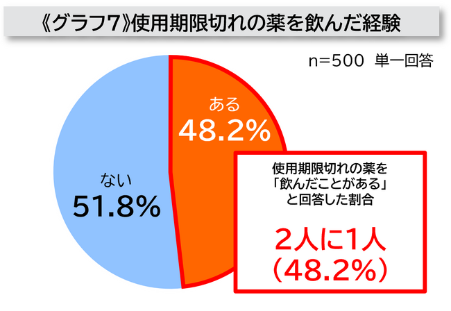 ”2人に1人”が期限切れの常備薬を飲んでしまった経験あり!?使用期限があることを認識していながらも見過ごしがちな「常備薬の使用期限管理」の実態が明らかに