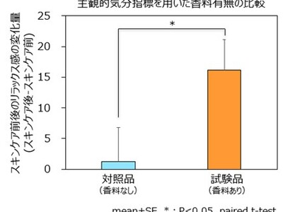 独自開発の香りを付与した化粧品を用いたスキンケアが、リラックス状態の誘導やストレス反応の緩和に寄与する可能性があることを確認