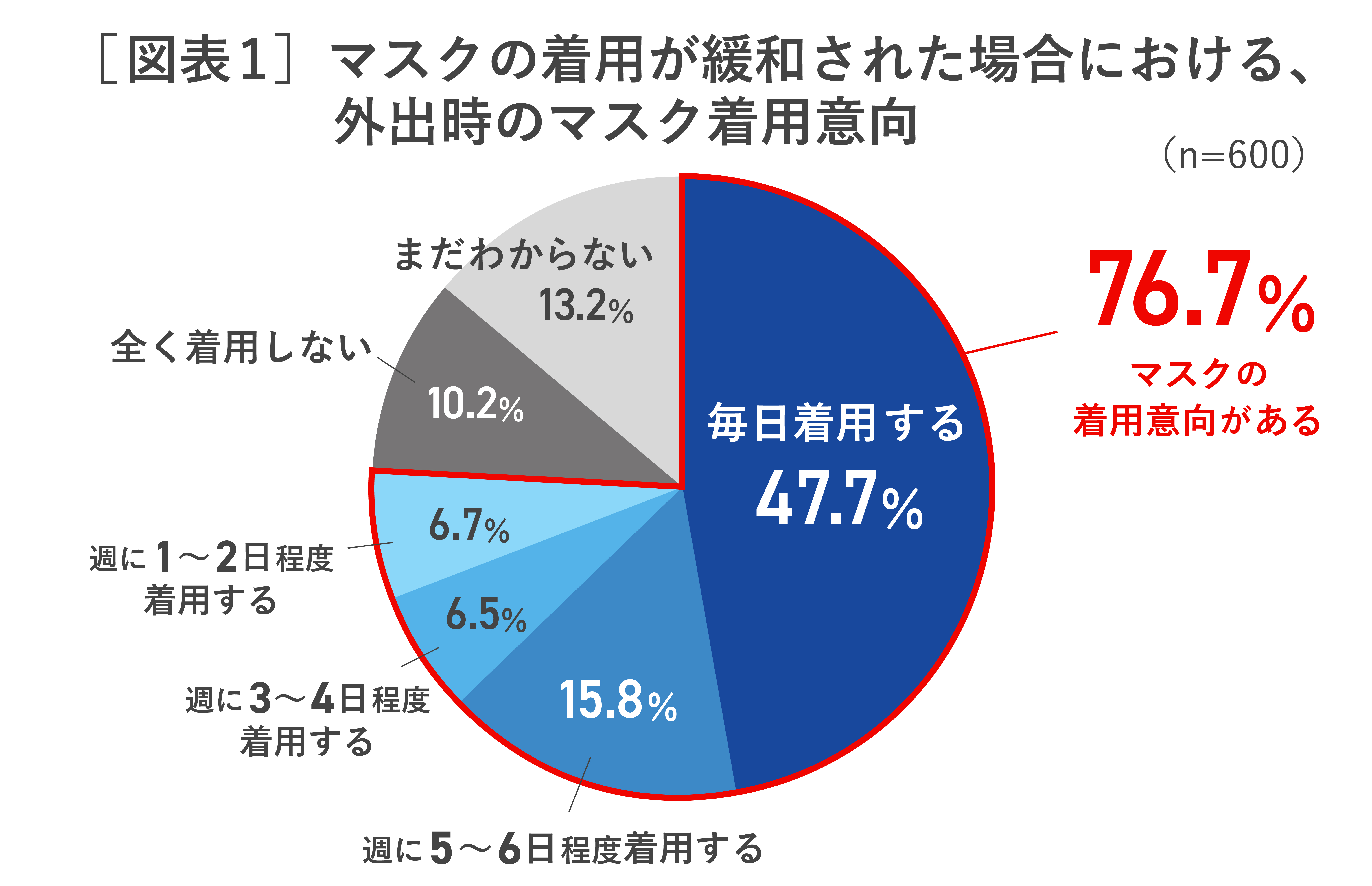 約8割が今後もマスク着用の意向、「素顔を隠すため」に着用する人も　自分の肌と理想の肌にギャップを感じている割合も約8割に上る　理想の肌に必要な要素1位は「透明感」