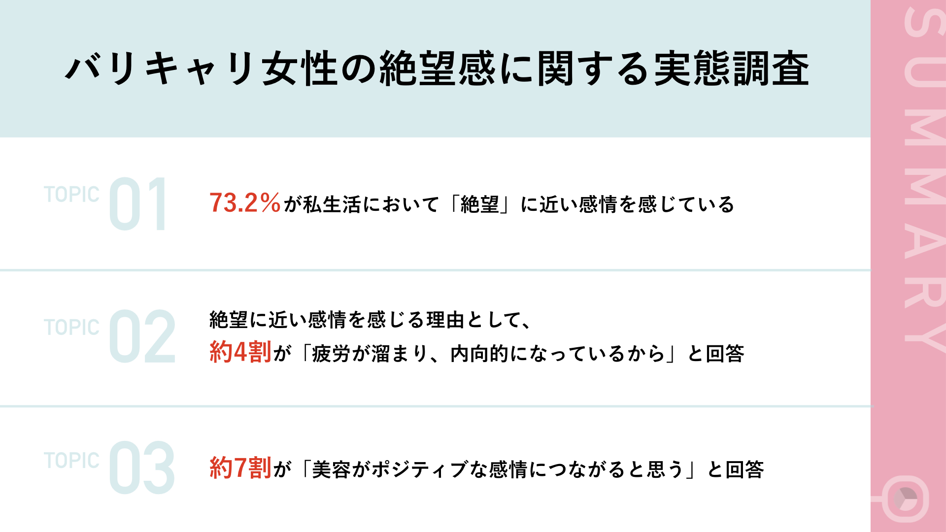 【仕事に熱心な「バリキャリ女性」のプライベートな実態は？】仕事の活躍とは裏腹に、73.2％が「絶望」に近い感情を感じている実態　その理由、「疲労が溜まり、内向的になっているから」が最多