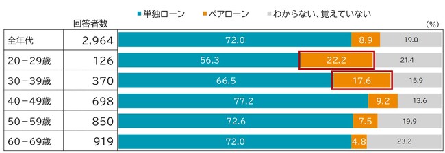 令和の“住まい”と住宅ローン事情～20代・30代の住宅ローン、5人に1人はペアローンを利用～のメイン画像