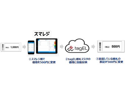 電子棚札「tagEL」とクラウドPOSレジ「スマレジ」の連携ソリューションを提供開始