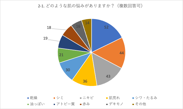 「コロナのおかげで、明るく振る舞えるようになった。」肌美容メディア肌美人は”肌トラブルに悩まされている女性100名”にアンケートを実施いたしました。