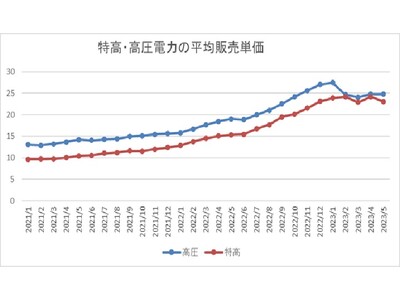 しろくま電力（ぱわー）は、大手より最大25％電気代が下がる法人向けの「しろくま固定単価型プラン」を販売開始