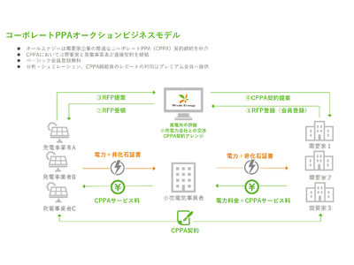 日本初の「コーポレートPPAオークション」、業務提携で立ち上げ