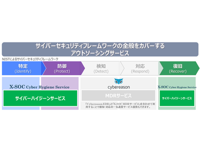 クロスポイントソリューションとサイバーリーズン・ジャパン、 サイバーハイジーンサービスで協業開始