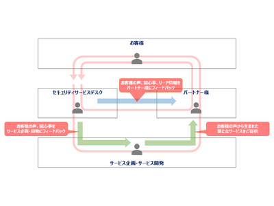 クロスポイントソリューション、中小企業向けCP-SOLセキュリティコラボレーションプログラムの提供を開始