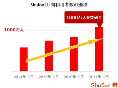 電子チラシサービス『Shufoo!』、年末年始の買い物動向
