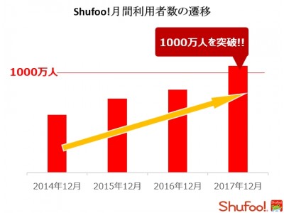 電子チラシサービス『Shufoo!』、年末年始の買い物動向 企業リリース