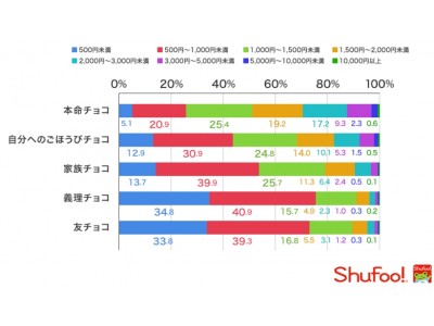 電子チラシサービス『Shufoo!』、バレンタインの意識調査