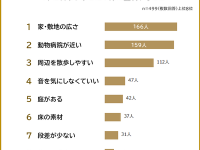 【ペットと暮らす家で重視することランキング】男女499人アンケート調査