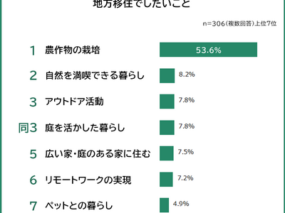 【地方移住でしたいことランキング】男女306人アンケート調査