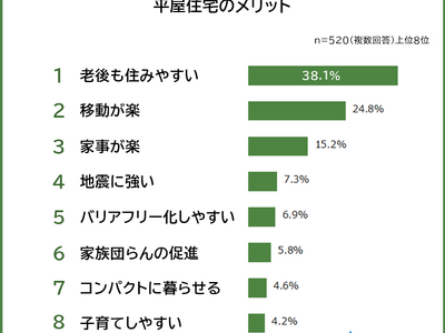 【平屋のメリット・デメリットランキング】男女520人アンケート調査