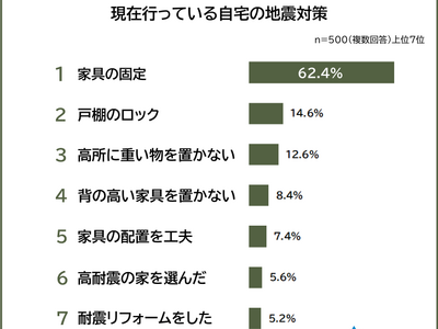 【自宅の地震対策ランキング】男女500人アンケート調査