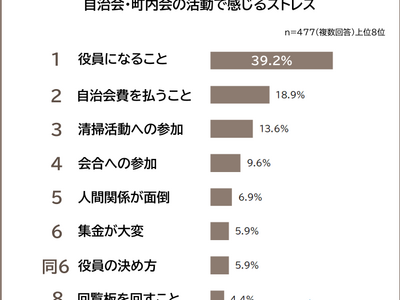 【自治会・町内会はやめたい？】男女477人アンケート調査