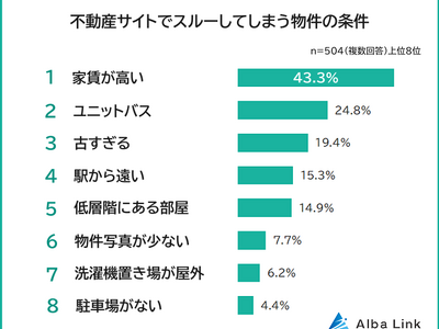【不動産サイトでスルーしてしまう物件ランキング】男女504人アンケート調査
