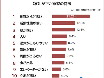 【QOL（生活の質）が下がる家の特徴ランキング】男女500人アンケート調査