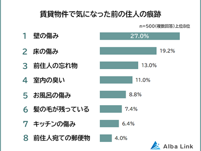 【賃貸物件で気になった前の住人の痕跡ランキング】500人アンケート調査