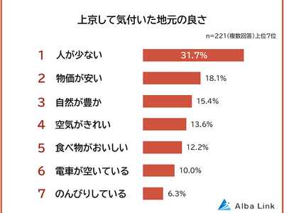 【上京して気付いた地元の良さランキング】地方出身者221人アンケート調査