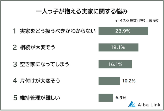 【一人っ子が抱える実家の悩みランキング】423人アンケート調査