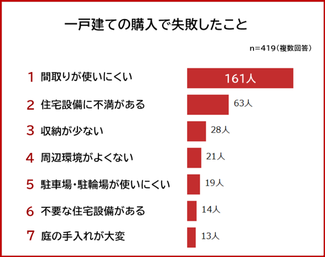 一戸建ての購入で失敗したことランキング】男女419人アンケート調査